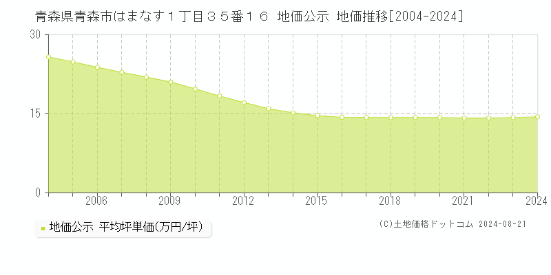 青森県青森市はまなす１丁目３５番１６ 地価公示 地価推移[2004-2024]