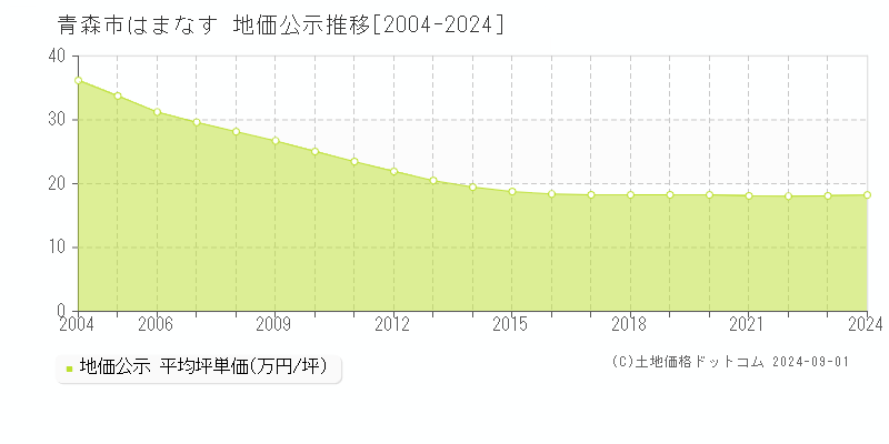 はまなす(青森市)の公示地価推移グラフ(坪単価)[2004-2024年]