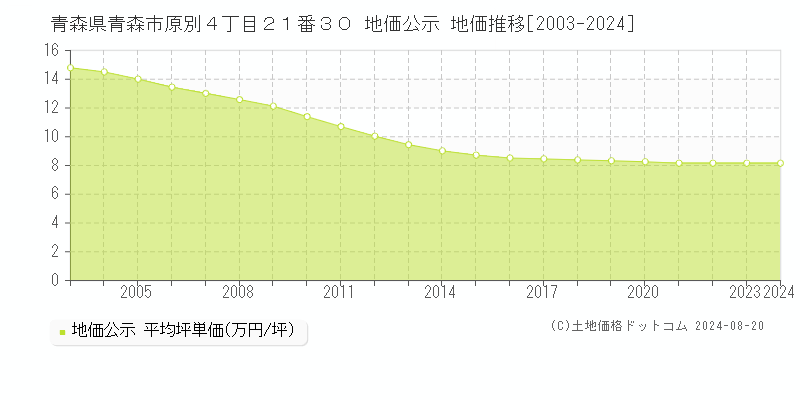 青森県青森市原別４丁目２１番３０ 地価公示 地価推移[2003-2024]