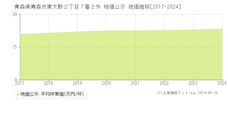 青森県青森市東大野２丁目７番２外 公示地価 地価推移[2017-2024]