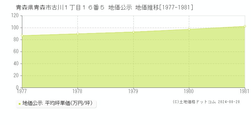 青森県青森市古川１丁目１６番５ 地価公示 地価推移[1977-1981]