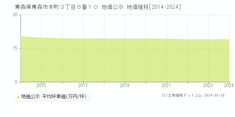 青森県青森市本町３丁目８番１０ 公示地価 地価推移[2014-2024]