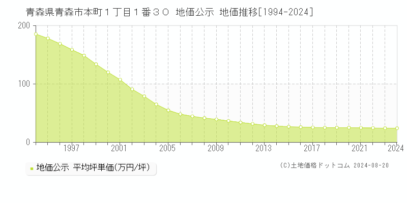 青森県青森市本町１丁目１番３０ 公示地価 地価推移[1994-2024]