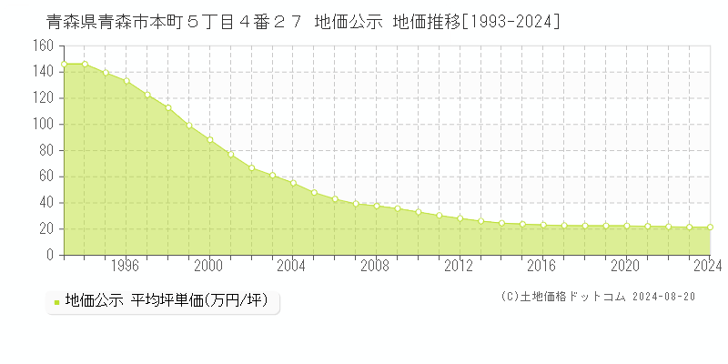 青森県青森市本町５丁目４番２７ 地価公示 地価推移[1993-2024]