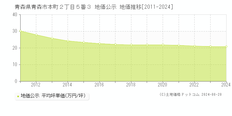 青森県青森市本町２丁目５番３ 地価公示 地価推移[2011-2024]