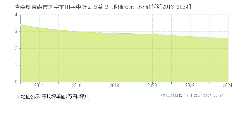 青森県青森市大字前田字中野２５番３ 公示地価 地価推移[2013-2024]