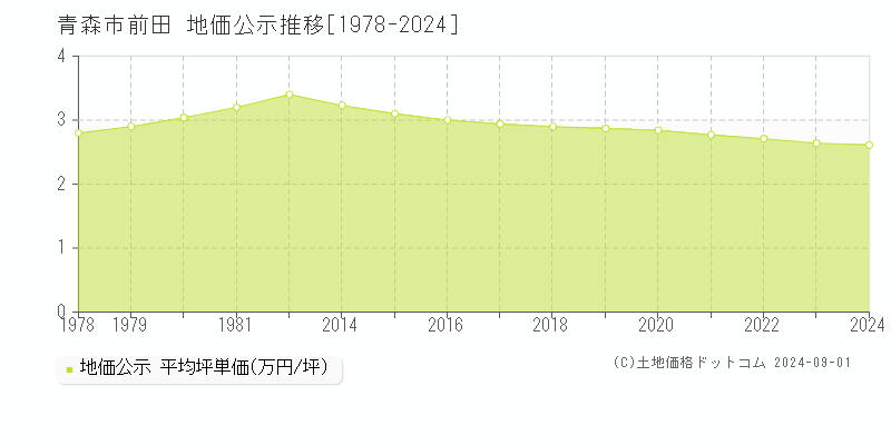 前田(青森市)の地価公示推移グラフ(坪単価)[1978-2024年]