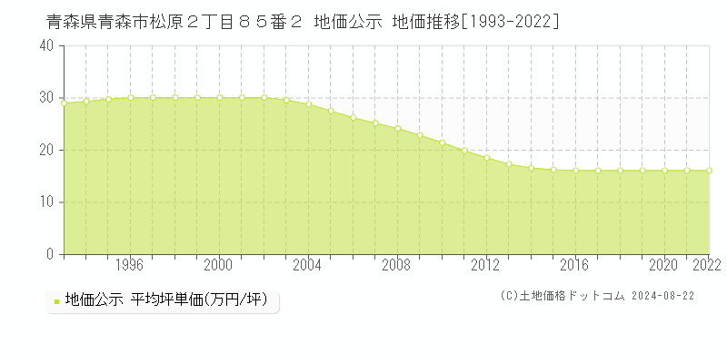 青森県青森市松原２丁目８５番２ 公示地価 地価推移[1993-2022]