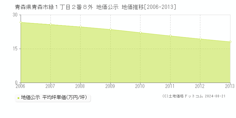 青森県青森市緑１丁目２番８外 公示地価 地価推移[2006-2013]