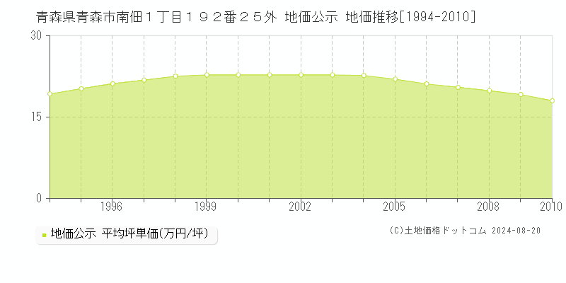 青森県青森市南佃１丁目１９２番２５外 地価公示 地価推移[1994-2010]