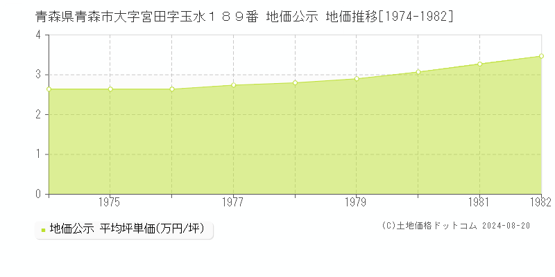 青森県青森市大字宮田字玉水１８９番 地価公示 地価推移[1974-1982]