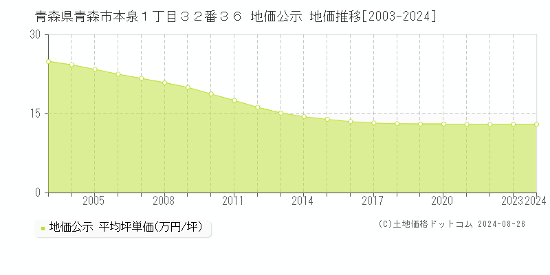 青森県青森市本泉１丁目３２番３６ 公示地価 地価推移[2003-2024]