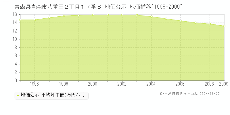 青森県青森市八重田２丁目１７番８ 公示地価 地価推移[1995-2009]