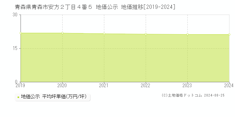 青森県青森市安方２丁目４番５ 公示地価 地価推移[2019-2024]