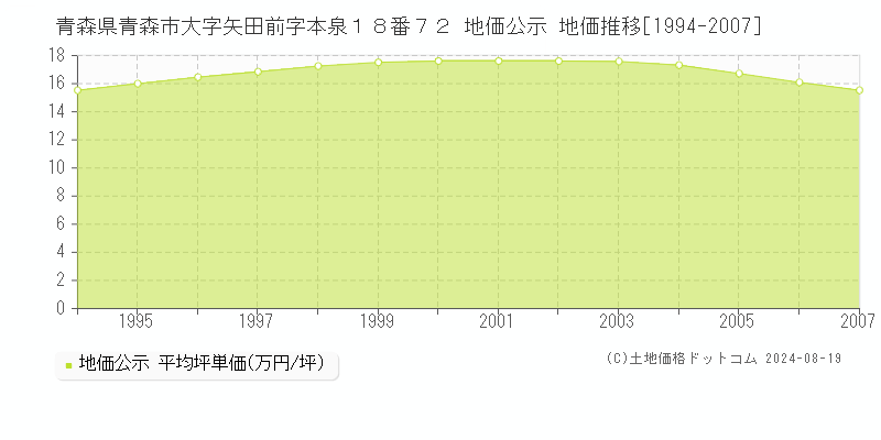 青森県青森市大字矢田前字本泉１８番７２ 地価公示 地価推移[1994-2007]