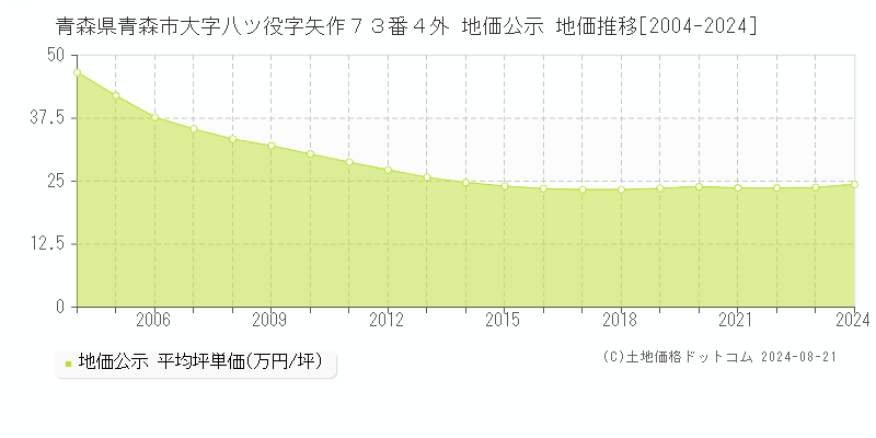 青森県青森市大字八ツ役字矢作７３番４外 地価公示 地価推移[2004-2024]