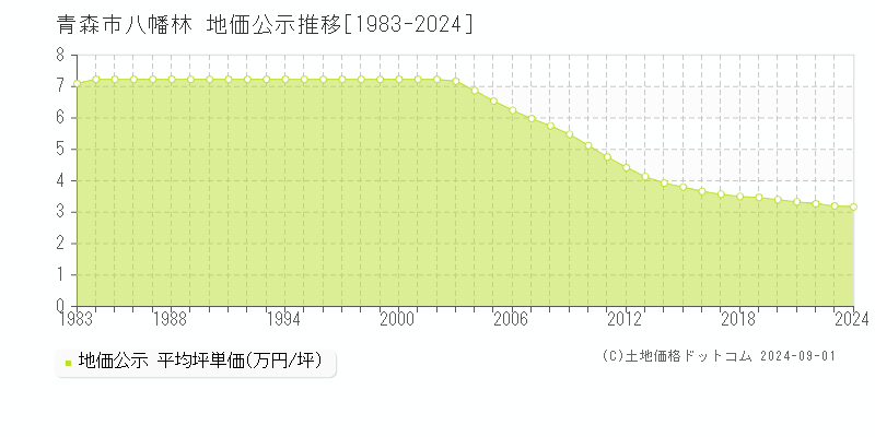 八幡林(青森市)の地価公示推移グラフ(坪単価)[1983-2024年]