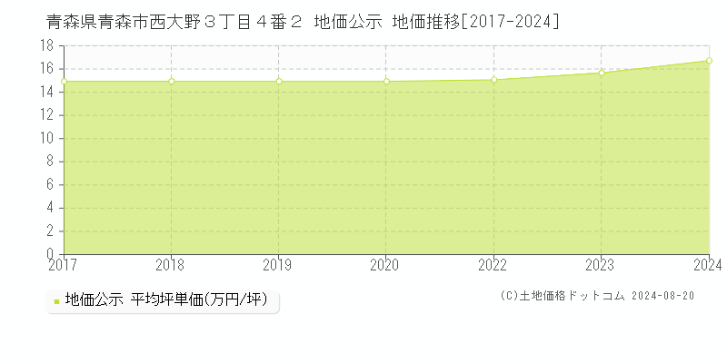 青森県青森市西大野３丁目４番２ 地価公示 地価推移[2017-2024]