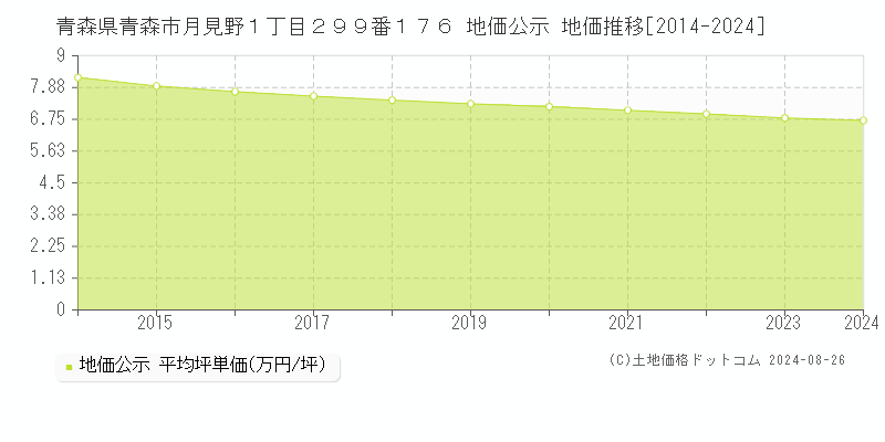 青森県青森市月見野１丁目２９９番１７６ 公示地価 地価推移[2014-2024]