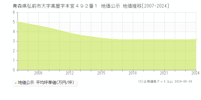 青森県弘前市大字高屋字本宮４９２番１ 公示地価 地価推移[2007-2020]