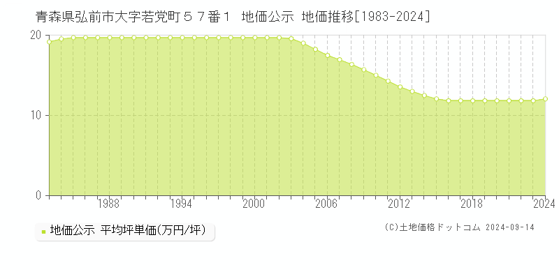 青森県弘前市大字若党町５７番１ 地価公示 地価推移[1983-2023]