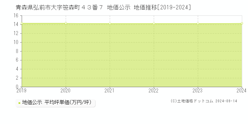 青森県弘前市大字笹森町４３番７ 地価公示 地価推移[2019-2023]