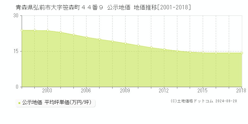 青森県弘前市大字笹森町４４番９ 公示地価 地価推移[2001-2018]