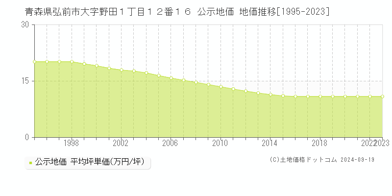 青森県弘前市大字野田１丁目１２番１６ 公示地価 地価推移[1995-2024]