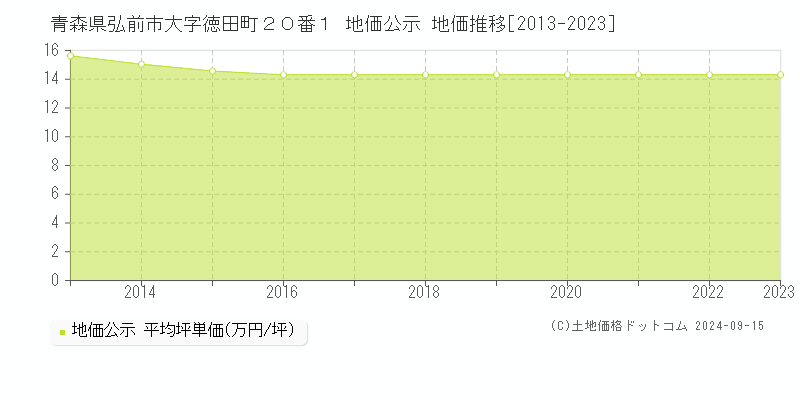 青森県弘前市大字徳田町２０番１ 公示地価 地価推移[2013-2021]