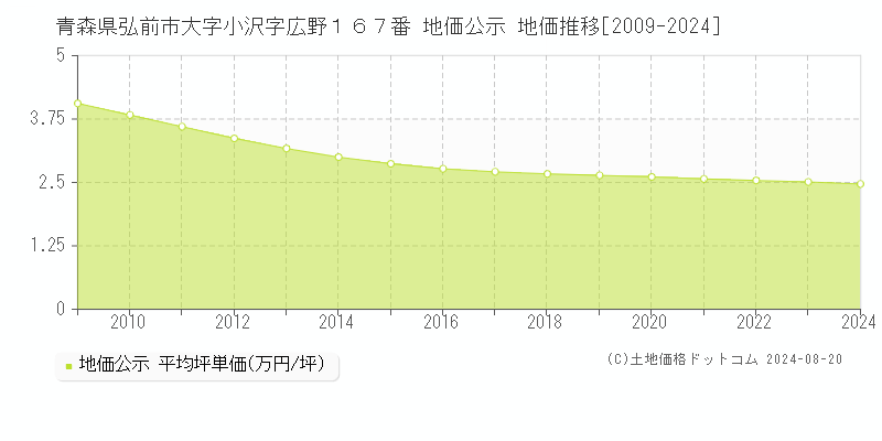 青森県弘前市大字小沢字広野１６７番 地価公示 地価推移[2009-2024]