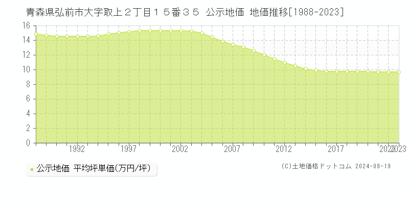 青森県弘前市大字取上２丁目１５番３５ 公示地価 地価推移[1988-2020]