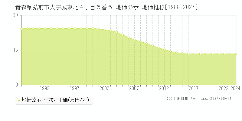 青森県弘前市大字城東北４丁目５番５ 公示地価 地価推移[1988-2024]