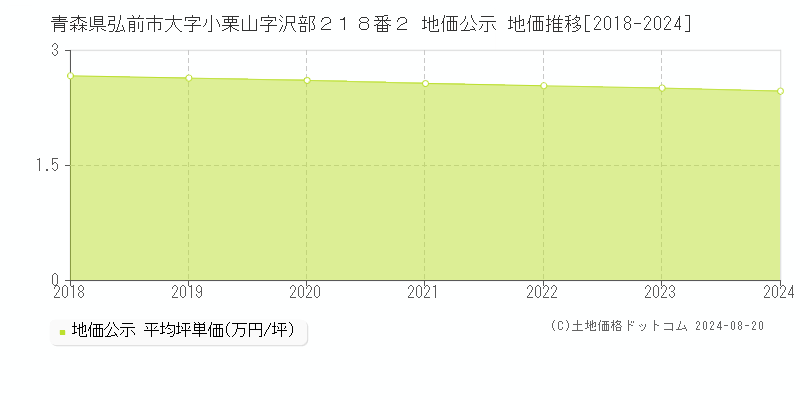 青森県弘前市大字小栗山字沢部２１８番２ 公示地価 地価推移[2018-2024]