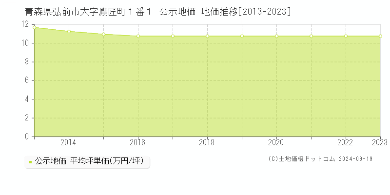 青森県弘前市大字鷹匠町１番１ 公示地価 地価推移[2013-2024]