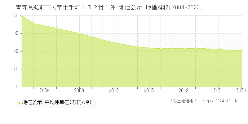 青森県弘前市大字土手町１５２番１外 公示地価 地価推移[2004-2022]