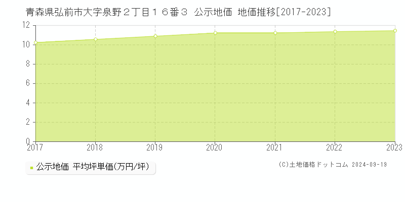 青森県弘前市大字泉野２丁目１６番３ 公示地価 地価推移[2017-2020]