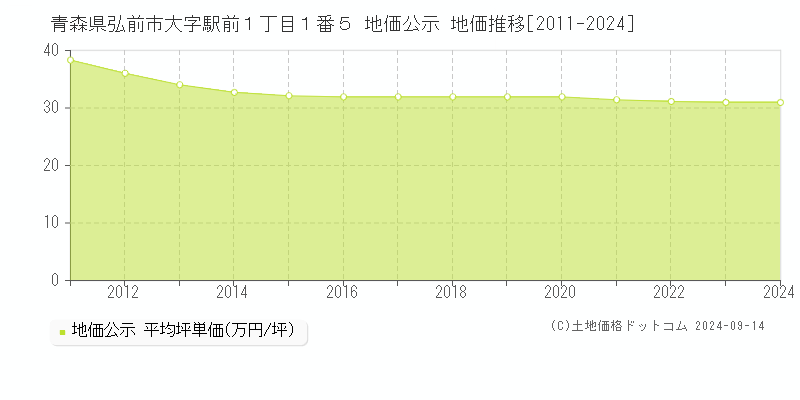 青森県弘前市大字駅前１丁目１番５ 公示地価 地価推移[2011-2023]