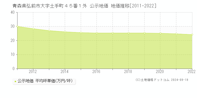 青森県弘前市大字土手町４５番１外 公示地価 地価推移[2011-2021]