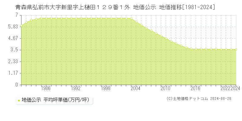 青森県弘前市大字新里字上樋田１２９番１外 公示地価 地価推移[1981-2020]