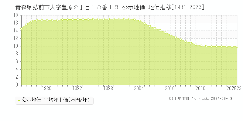 青森県弘前市大字豊原２丁目１３番１８ 公示地価 地価推移[1981-2021]