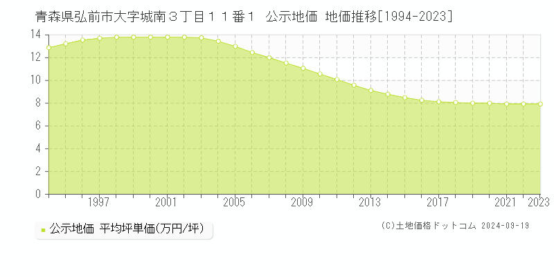 青森県弘前市大字城南３丁目１１番１ 公示地価 地価推移[1994-2023]