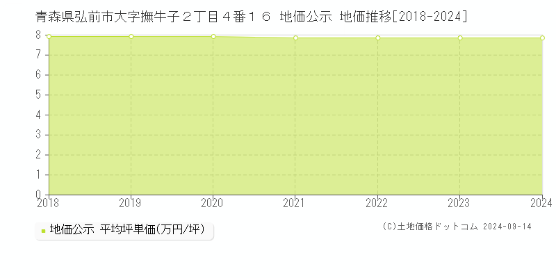 青森県弘前市大字撫牛子２丁目４番１６ 公示地価 地価推移[2018-2024]