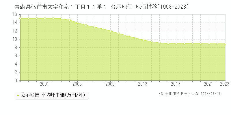 青森県弘前市大字和泉１丁目１１番１ 公示地価 地価推移[1998-2023]