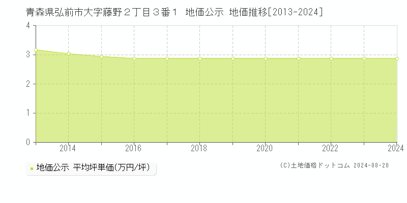 青森県弘前市大字藤野２丁目３番１ 公示地価 地価推移[2013-2020]