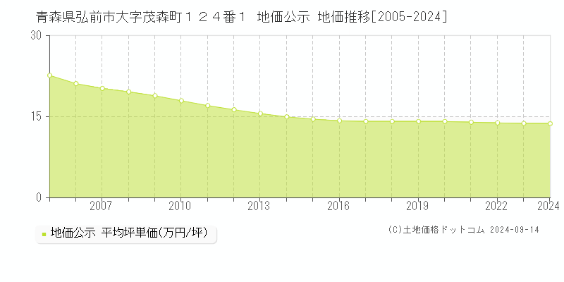 青森県弘前市大字茂森町１２４番１ 公示地価 地価推移[2005-2020]