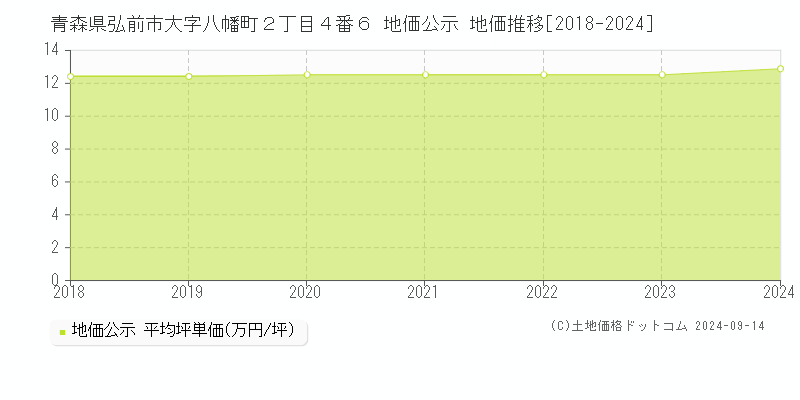 青森県弘前市大字八幡町２丁目４番６ 公示地価 地価推移[2018-2023]