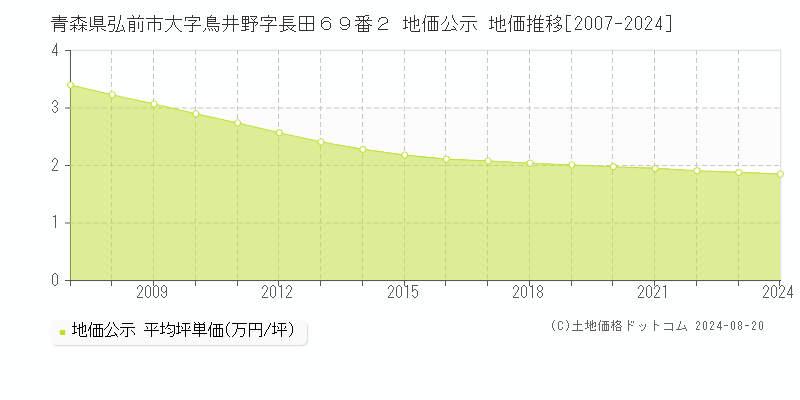 青森県弘前市大字鳥井野字長田６９番２ 公示地価 地価推移[2007-2019]