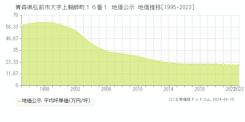 青森県弘前市大字上鞘師町１６番１ 公示地価 地価推移[1995-2023]