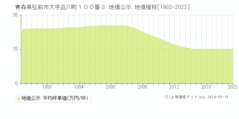 青森県弘前市大字品川町１００番３ 公示地価 地価推移[1983-2018]