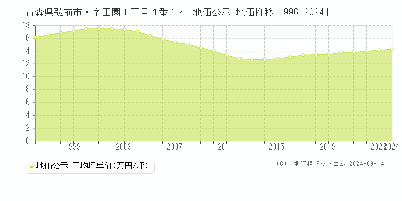 青森県弘前市大字田園１丁目４番１４ 地価公示 地価推移[1996-2023]